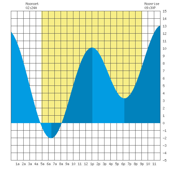 Kosciusko Island, Shakan Bay Entrance tide chart for Monday, July 31, 2023
