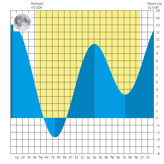 Kosciusko Island, Shakan Bay Entrance tide chart for Monday, July 3, 2023