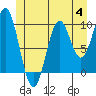 Kosciusko Island, Shakan Bay Entrance tide chart for Tuesday, July 4, 2023