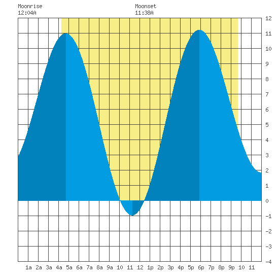 Kosciusko Island, Shakan Bay Entrance tide chart for Saturday, July 8, 2023
