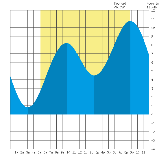Kosciusko Island, Shakan Bay Entrance tide chart for Thursday, August 10, 2023