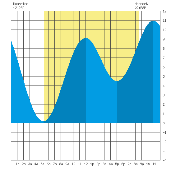 Kosciusko Island, Shakan Bay Entrance tide chart for Saturday, August 12, 2023