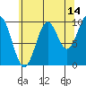 Kosciusko Island, Shakan Bay Entrance tide chart for Monday, August 14, 2023