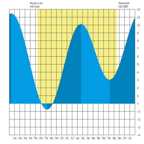 Kosciusko Island, Shakan Bay Entrance tide chart for Tuesday, August 15, 2023