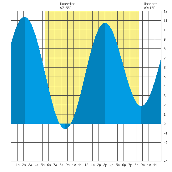 Kosciusko Island, Shakan Bay Entrance tide chart for Friday, August 18, 2023