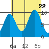Kosciusko Island, Shakan Bay Entrance tide chart for Tuesday, August 22, 2023
