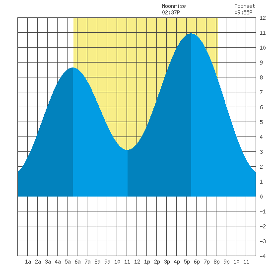 Kosciusko Island, Shakan Bay Entrance tide chart for Wednesday, August 23, 2023