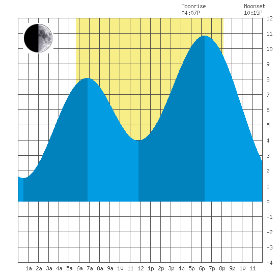Kosciusko Island, Shakan Bay Entrance tide chart for Thursday, August 24, 2023