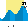 Kosciusko Island, Shakan Bay Entrance tide chart for Friday, August 25, 2023