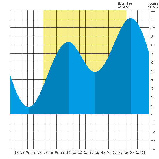 Kosciusko Island, Shakan Bay Entrance tide chart for Saturday, August 26, 2023