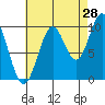 Kosciusko Island, Shakan Bay Entrance tide chart for Monday, August 28, 2023