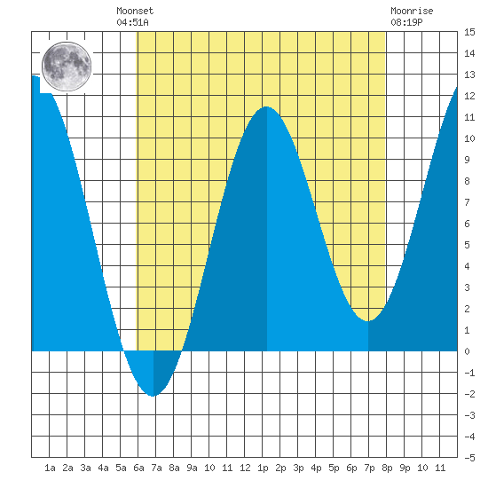 Kosciusko Island, Shakan Bay Entrance tide chart for Wednesday, August 30, 2023