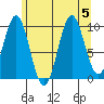 Kosciusko Island, Shakan Bay Entrance tide chart for Saturday, August 5, 2023