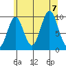 Kosciusko Island, Shakan Bay Entrance tide chart for Monday, August 7, 2023