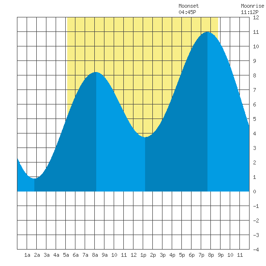 Kosciusko Island, Shakan Bay Entrance tide chart for Wednesday, August 9, 2023