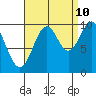 Kosciusko Island, Shakan Bay Entrance tide chart for Sunday, September 10, 2023