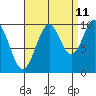 Kosciusko Island, Shakan Bay Entrance tide chart for Monday, September 11, 2023