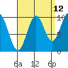 Kosciusko Island, Shakan Bay Entrance tide chart for Tuesday, September 12, 2023