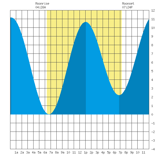 Kosciusko Island, Shakan Bay Entrance tide chart for Wednesday, September 13, 2023