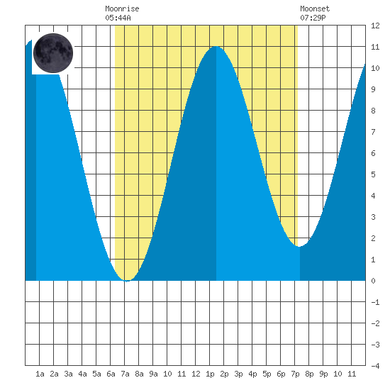 Kosciusko Island, Shakan Bay Entrance tide chart for Thursday, September 14, 2023