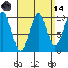 Kosciusko Island, Shakan Bay Entrance tide chart for Thursday, September 14, 2023