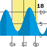 Kosciusko Island, Shakan Bay Entrance tide chart for Monday, September 18, 2023
