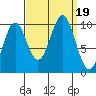 Kosciusko Island, Shakan Bay Entrance tide chart for Tuesday, September 19, 2023