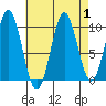 Kosciusko Island, Shakan Bay Entrance tide chart for Friday, September 1, 2023