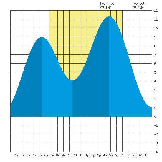 Kosciusko Island, Shakan Bay Entrance tide chart for Thursday, September 21, 2023