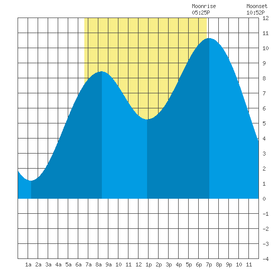 Kosciusko Island, Shakan Bay Entrance tide chart for Saturday, September 23, 2023