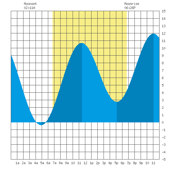 Kosciusko Island, Shakan Bay Entrance tide chart for Tuesday, September 26, 2023