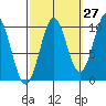 Kosciusko Island, Shakan Bay Entrance tide chart for Wednesday, September 27, 2023