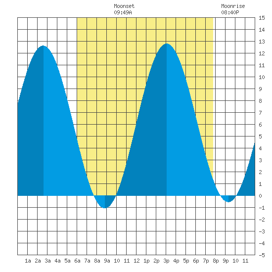 Kosciusko Island, Shakan Bay Entrance tide chart for Saturday, September 2, 2023