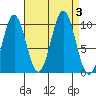 Kosciusko Island, Shakan Bay Entrance tide chart for Sunday, September 3, 2023