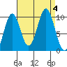 Kosciusko Island, Shakan Bay Entrance tide chart for Monday, September 4, 2023