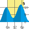Kosciusko Island, Shakan Bay Entrance tide chart for Tuesday, September 5, 2023