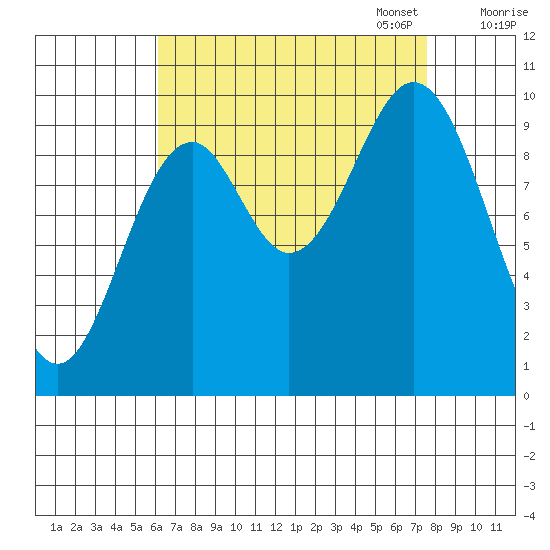Kosciusko Island, Shakan Bay Entrance tide chart for Thursday, September 7, 2023