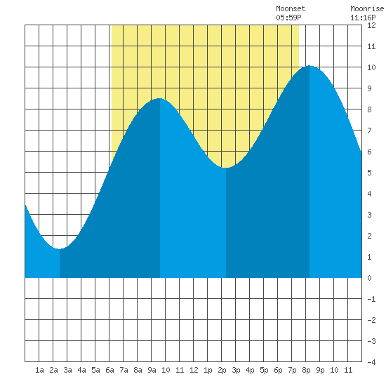 Kosciusko Island, Shakan Bay Entrance tide chart for Friday, September 8, 2023