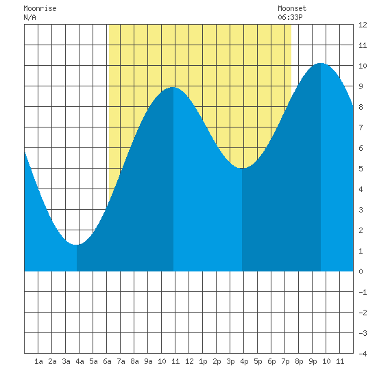 Kosciusko Island, Shakan Bay Entrance tide chart for Saturday, September 9, 2023