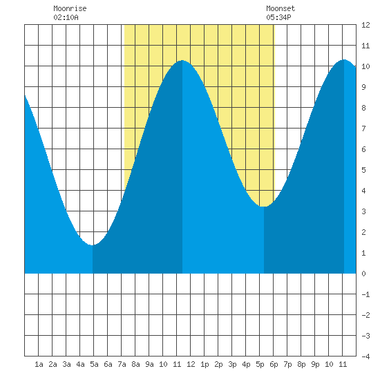 Kosciusko Island, Shakan Bay Entrance tide chart for Tuesday, October 10, 2023