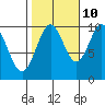 Kosciusko Island, Shakan Bay Entrance tide chart for Tuesday, October 10, 2023