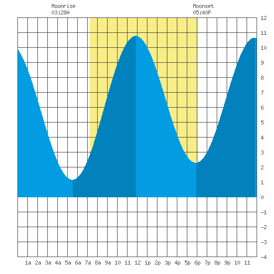 Kosciusko Island, Shakan Bay Entrance tide chart for Wednesday, October 11, 2023