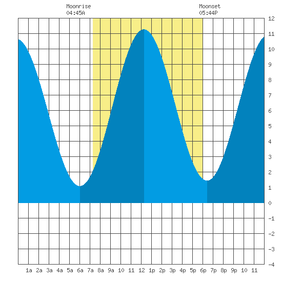 Kosciusko Island, Shakan Bay Entrance tide chart for Thursday, October 12, 2023