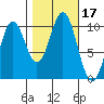 Kosciusko Island, Shakan Bay Entrance tide chart for Tuesday, October 17, 2023