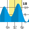 Kosciusko Island, Shakan Bay Entrance tide chart for Wednesday, October 18, 2023