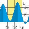 Kosciusko Island, Shakan Bay Entrance tide chart for Sunday, October 1, 2023