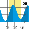 Kosciusko Island, Shakan Bay Entrance tide chart for Wednesday, October 25, 2023