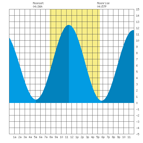 Kosciusko Island, Shakan Bay Entrance tide chart for Thursday, October 26, 2023