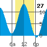 Kosciusko Island, Shakan Bay Entrance tide chart for Friday, October 27, 2023