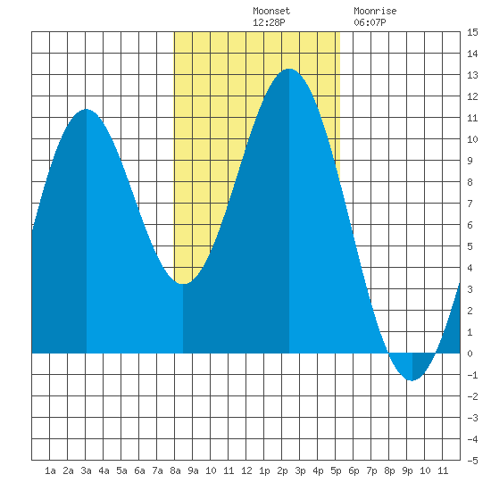 Kosciusko Island, Shakan Bay Entrance tide chart for Tuesday, October 31, 2023